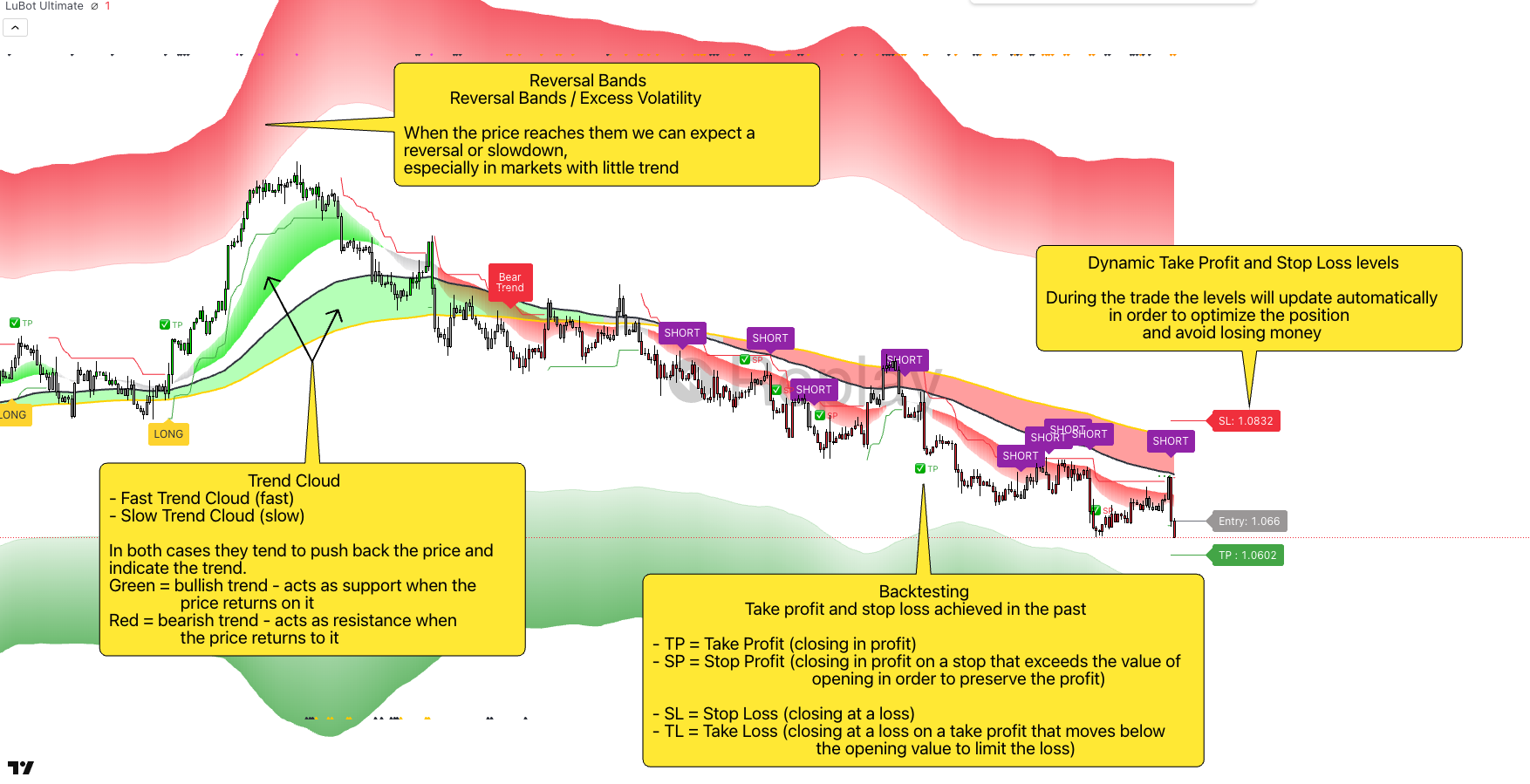 LuBot exit levels and indications